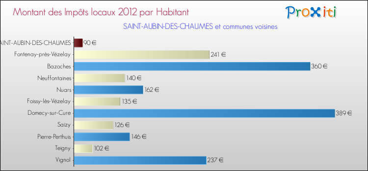 Montant des impôts locaux par Habitant pour SAINT-AUBIN-DES-CHAUMES et les communes proches Comparaison des impôts locaux par habitant pour SAINT-AUBIN-DES-CHAUMES et les communes voisines