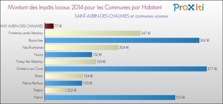 Montant des impôts locaux par Habitant pour SAINT-AUBIN-DES-CHAUMES et les communes proches en 2014 Comparaison des impôts locaux par habitant pour SAINT-AUBIN-DES-CHAUMES et les communes voisines en 2014