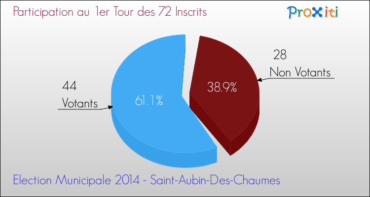 Participation au 1er Tour des Elections Municipales 2014 de la commune de Saint-Aubin-Des-Chaumes Elections Municipales 2014 - Participation au 1er Tour pour la commune de Saint-Aubin-Des-Chaumes