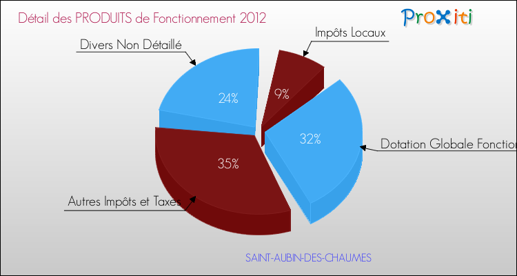 Décomposition du Budget de Fonctionnement 2012 de la commune de SAINT-AUBIN-DES-CHAUMES Budget de Fonctionnement 2012 pour la commune de SAINT-AUBIN-DES-CHAUMES