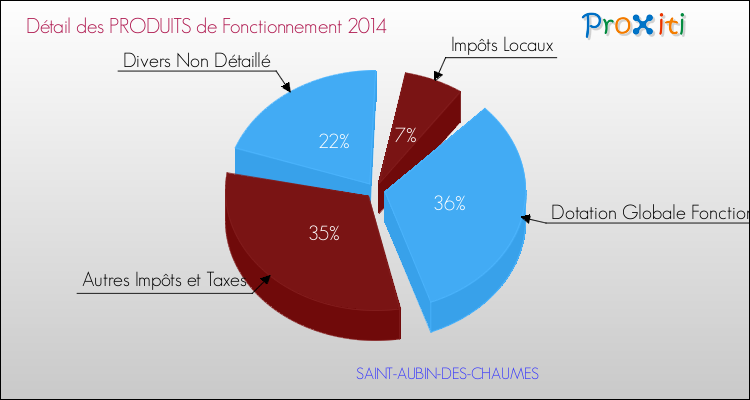 Décomposition du Budget de Fonctionnement 2014 de la commune de SAINT-AUBIN-DES-CHAUMES Budget de Fonctionnement 2014 pour la commune de SAINT-AUBIN-DES-CHAUMES