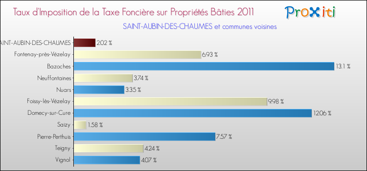 Taux d'imposition de la taxe foncière sur le bati 2011 pour SAINT-AUBIN-DES-CHAUMES et les communes proches Comparaison des taux d'imposition de la taxe foncière sur le bati 2011 pour SAINT-AUBIN-DES-CHAUMES et les communes voisines