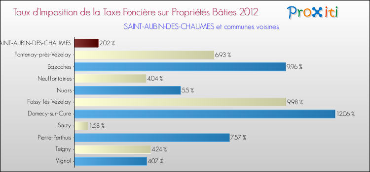 Taux d'imposition de la taxe foncière sur le bati 2012 pour SAINT-AUBIN-DES-CHAUMES et les communes proches Comparaison des taux d'imposition de la taxe foncière sur le bati 2012 pour SAINT-AUBIN-DES-CHAUMES et les communes voisines