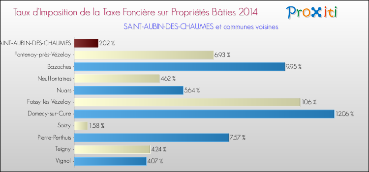 Taux d'imposition de la taxe foncière sur le bati 2014 pour SAINT-AUBIN-DES-CHAUMES et les communes proches Comparaison des taux d'imposition de la taxe foncière sur le bati 2014 pour SAINT-AUBIN-DES-CHAUMES et les communes voisines