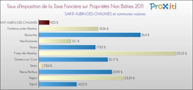 Taux d'imposition de la taxe foncière sur les immeubles et terrains non batis 2011 pour SAINT-AUBIN-DES-CHAUMES et les communes proches Comparaison des taux d'imposition de la taxe foncière sur les immeubles et terrains non batis 2011 pour SAINT-AUBIN-DES-CHAUMES et les communes voisines