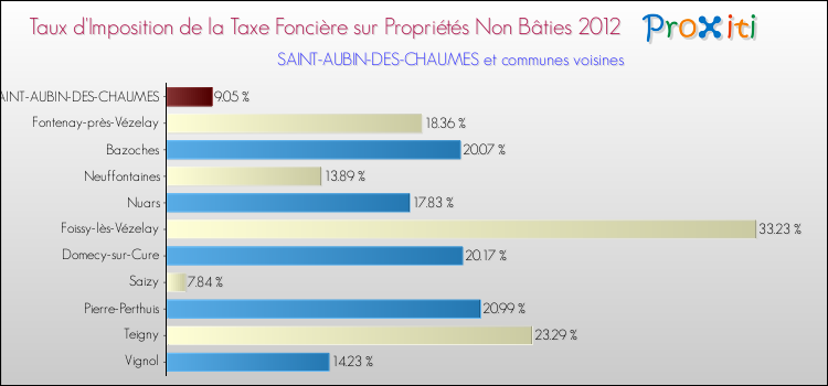 Taux d'imposition de la taxe foncière sur les immeubles et terrains non batis 2012 pour SAINT-AUBIN-DES-CHAUMES et les communes proches Comparaison des taux d'imposition de la taxe foncière sur les immeubles et terrains non batis 2012 pour SAINT-AUBIN-DES-CHAUMES et les communes voisines