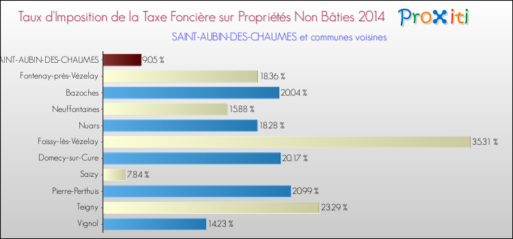 Taux d'imposition de la taxe foncière sur les immeubles et terrains non batis 2014 pour SAINT-AUBIN-DES-CHAUMES et les communes proches Comparaison des taux d'imposition de la taxe foncière sur les immeubles et terrains non batis 2014 pour SAINT-AUBIN-DES-CHAUMES et les communes voisines