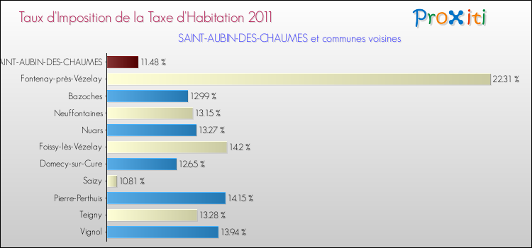 Taux d'imposition de la taxe d'habitation 2011 pour SAINT-AUBIN-DES-CHAUMES et les communes proches Comparaison des taux d'imposition de la taxe d'habitation 2011 pour SAINT-AUBIN-DES-CHAUMES et les communes voisines