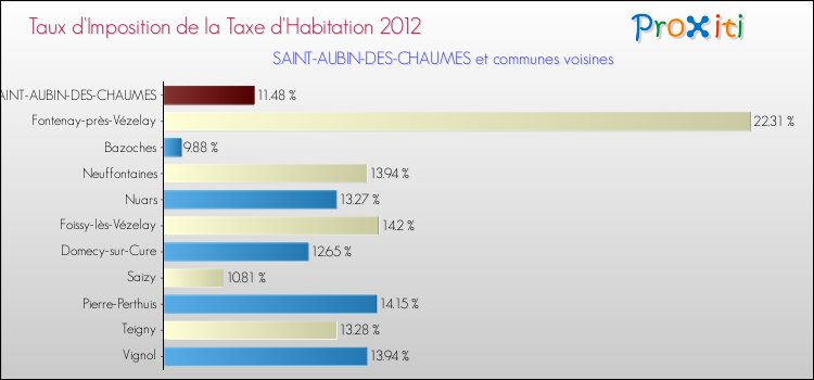 Taux d'imposition de la taxe d'habitation 2012 pour SAINT-AUBIN-DES-CHAUMES et les communes proches Comparaison des taux d'imposition de la taxe d'habitation 2012 pour SAINT-AUBIN-DES-CHAUMES et les communes voisines