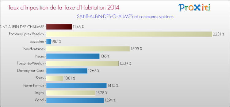 Taux d'imposition de la taxe d'habitation 2014 pour SAINT-AUBIN-DES-CHAUMES et les communes proches Comparaison des taux d'imposition de la taxe d'habitation 2014 pour SAINT-AUBIN-DES-CHAUMES et les communes voisines