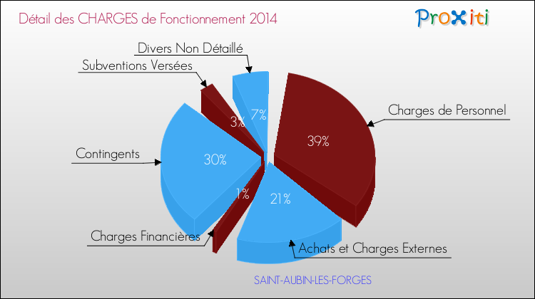 Décomposition des Charges de Fonctionnement 2014 de la commune de SAINT-AUBIN-LES-FORGES Charges de Fonctionnement 2014 pour la commune de SAINT-AUBIN-LES-FORGES