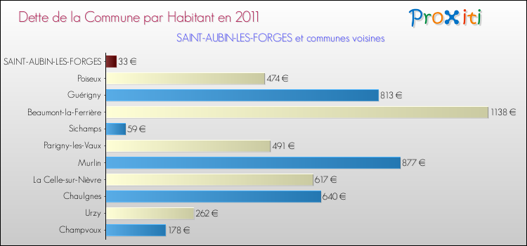 Dette par habitant de la commune en 2011 pour SAINT-AUBIN-LES-FORGES et les communes proches Comparaison de la dette par habitant de la commune en 2011 pour SAINT-AUBIN-LES-FORGES et les communes voisines
