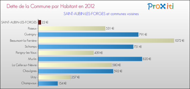 Dette par habitant de la commune en 2012 pour SAINT-AUBIN-LES-FORGES et les communes proches Comparaison de la dette par habitant de la commune en 2012 pour SAINT-AUBIN-LES-FORGES et les communes voisines