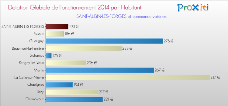 Montant des dotations globales de fonctionnement DGF par Habitant pour SAINT-AUBIN-LES-FORGES et les communes proches en 2014. Comparaison des des dotations globales de fonctionnement DGF par habitant pour SAINT-AUBIN-LES-FORGES et les communes voisines en 2014.