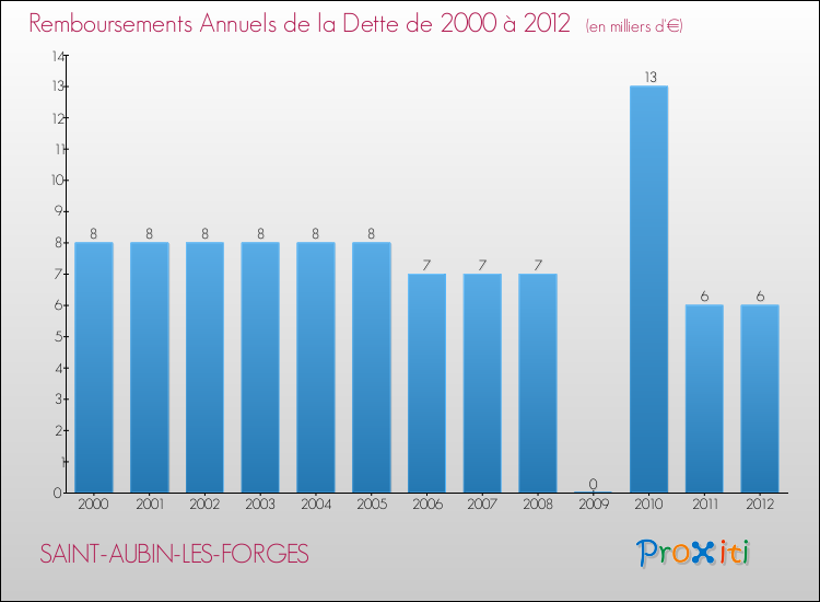Evolution de l'annuité de la dette pour la commune de SAINT-AUBIN-LES-FORGES de 2000 à 2012 Annuités de la dette pour SAINT-AUBIN-LES-FORGES de 2000 à 2012
