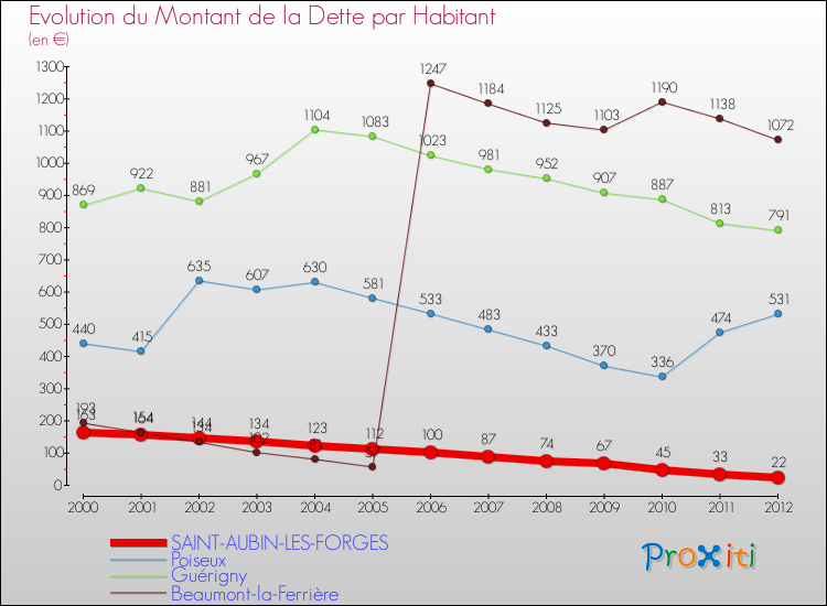 Evolution de la dette par habitant pour la commune de SAINT-AUBIN-LES-FORGES et les communes proches de 2000 à 2012 Comparaison de la dette par habitant pour SAINT-AUBIN-LES-FORGES et les communes voisines de 2000 à 2012