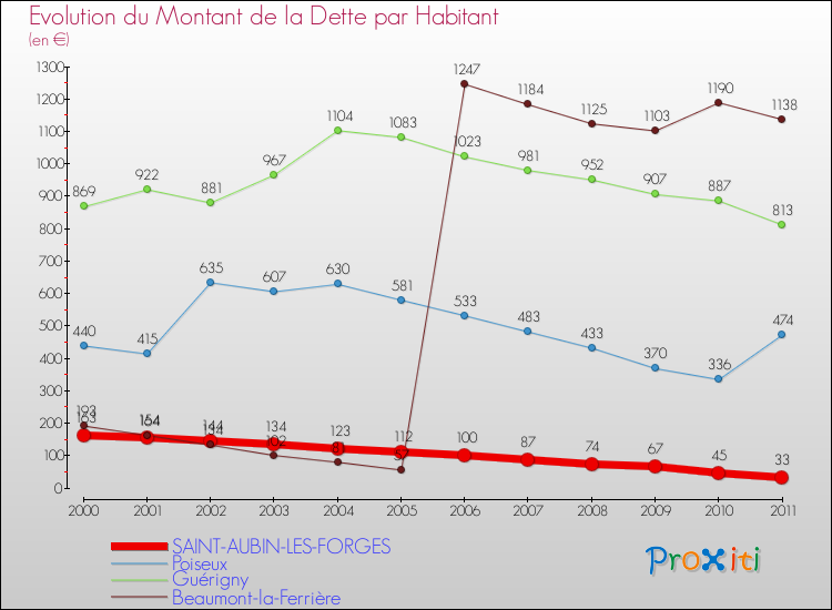 Evolution de la dette par habitant pour la commune de SAINT-AUBIN-LES-FORGES et les communes proches Comparaison de la dette par habitant pour SAINT-AUBIN-LES-FORGES et les communes voisines