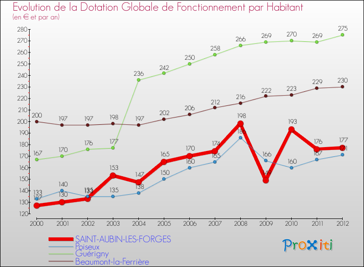Evolution et montant de la dotation globale de fonctionnement par Habitant pour SAINT-AUBIN-LES-FORGES et les communes proches Comparaison des dotations globales de fonctionnement par habitant pour SAINT-AUBIN-LES-FORGES et les communes voisines