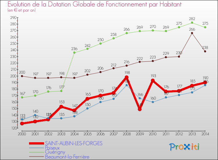 Evolution et montant de la dotation globale de fonctionnement par Habitant pour SAINT-AUBIN-LES-FORGES et les communes proches de 2000 à 2014. Comparaison des dotations globales de fonctionnement par habitant pour SAINT-AUBIN-LES-FORGES et les communes voisines de 2000 à 2014.