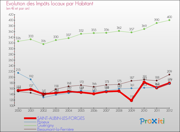 Evolution et montant des impôts locaux par Habitant pour SAINT-AUBIN-LES-FORGES et les communes proches Comparaison des impôts locaux par habitant pour SAINT-AUBIN-LES-FORGES et les communes voisines