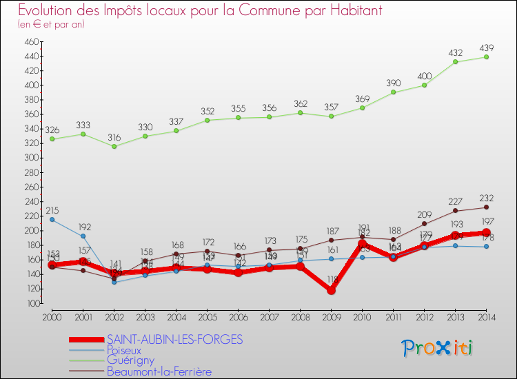 Evolution et montant des impôts locaux par Habitant pour SAINT-AUBIN-LES-FORGES et les communes proches de 2000 à 2014 Comparaison des impôts locaux par habitant pour SAINT-AUBIN-LES-FORGES et les communes voisines de 2000 à 2014