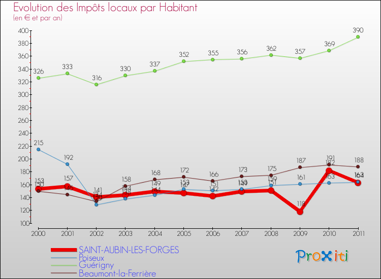 Evolution et montant des impôts locaux par Habitant pour SAINT-AUBIN-LES-FORGES et les communes proches Comparaison des impôts locaux par habitant pour SAINT-AUBIN-LES-FORGES et les communes voisines