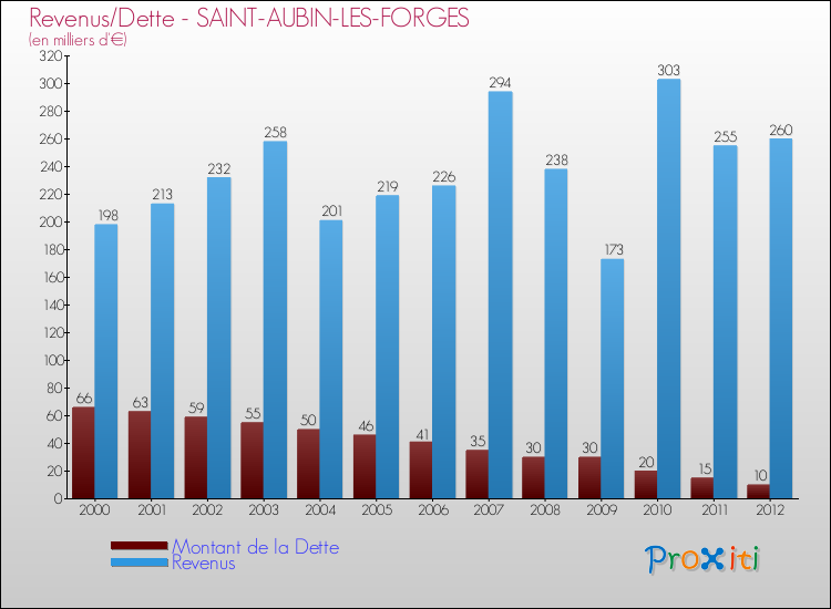 Evolution comparée de la dette et des revenus pour la commune de SAINT-AUBIN-LES-FORGES de 2000 à 2012 Comparaison de la dette et des revenus pour SAINT-AUBIN-LES-FORGES de 2000 à 2012