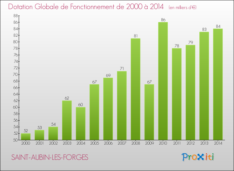 Evolution du montant de la Dotation Globale de Fonctionnement pour la commune de SAINT-AUBIN-LES-FORGES de 2000 à 2014 Evolution du montant de la Dotation Globale de Fonctionnement pour SAINT-AUBIN-LES-FORGES de 2000 à 2014