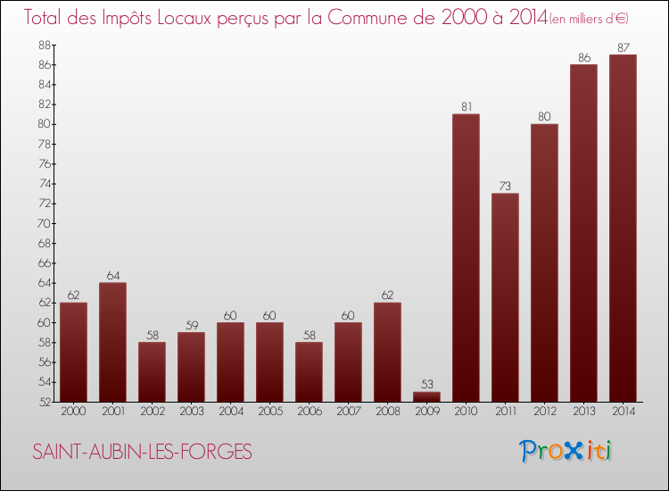Evolution des Impôts Locaux pour la commune de SAINT-AUBIN-LES-FORGES de 2000 à 2014 Evolution des Impôts Locaux pour SAINT-AUBIN-LES-FORGES de 2000 à 2014