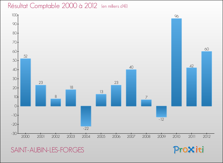 Evolution du résultat comptable pour la commune de SAINT-AUBIN-LES-FORGES de 2000 à 2012 Evolution du résultat comptable pour SAINT-AUBIN-LES-FORGES de 2000 à 2012