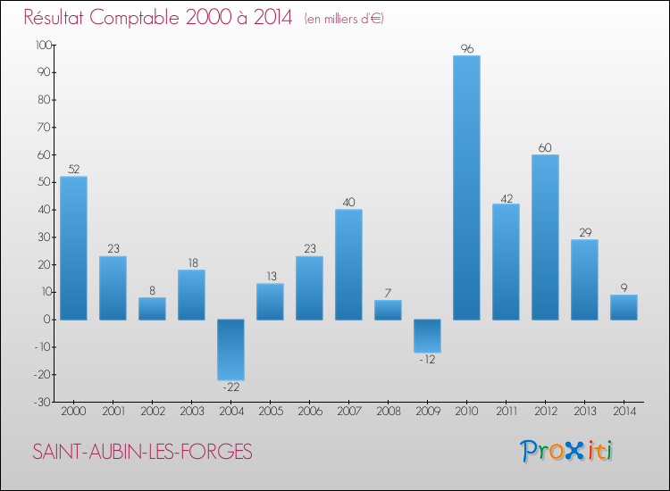 Evolution du résultat comptable pour la commune de SAINT-AUBIN-LES-FORGES de 2000 à 2014 Evolution du résultat comptable pour SAINT-AUBIN-LES-FORGES de 2000 à 2014