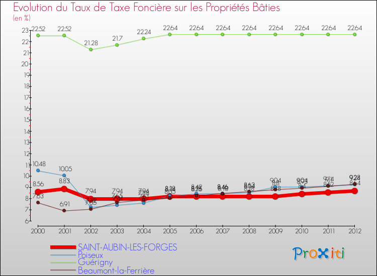 Evolution du taux de la taxe foncière sur le bati pour SAINT-AUBIN-LES-FORGES et les communes proches de 2000 à 2012 Comparaison des taux de taxe foncière sur le bati pour SAINT-AUBIN-LES-FORGES et les communes voisines de 2000 à 2012