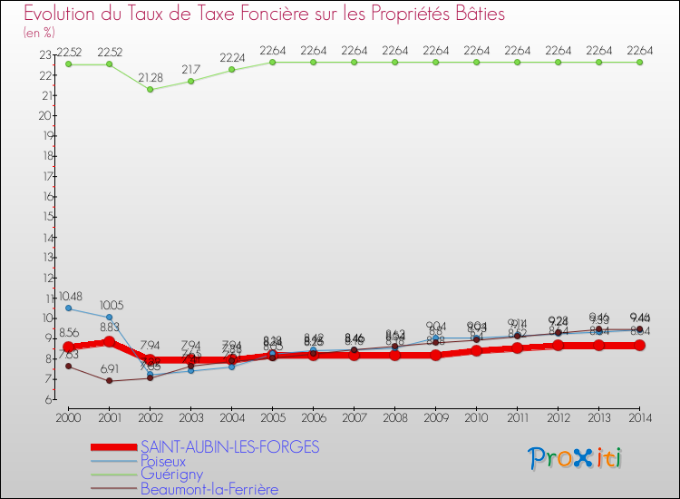 Evolution du taux de la taxe foncière sur le bati pour SAINT-AUBIN-LES-FORGES et les communes proches de 2000 à 2014 Comparaison des taux de taxe foncière sur le bati pour SAINT-AUBIN-LES-FORGES et les communes voisines de 2000 à 2014