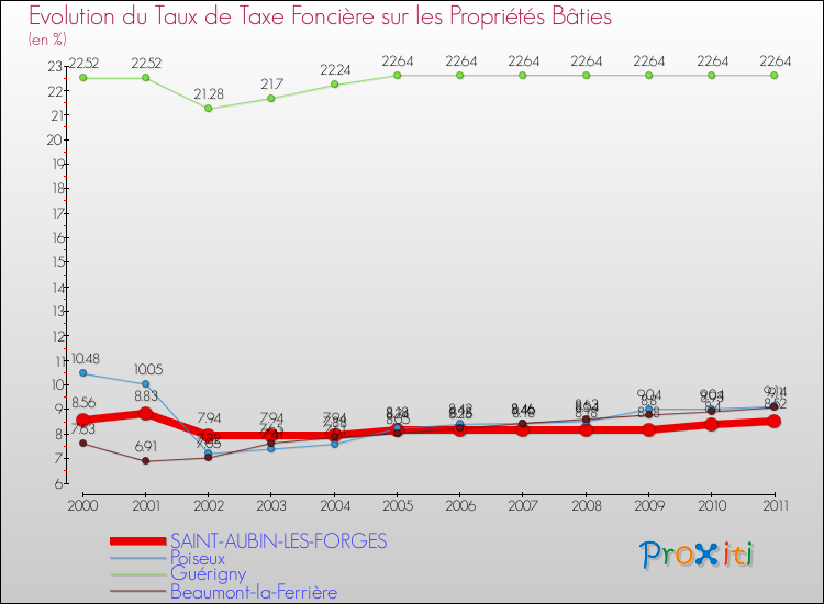 Evolution du taux de la taxe foncière sur le bati pour SAINT-AUBIN-LES-FORGES et les communes proches Comparaison des taux de taxe foncière sur le bati pour SAINT-AUBIN-LES-FORGES et les communes voisines