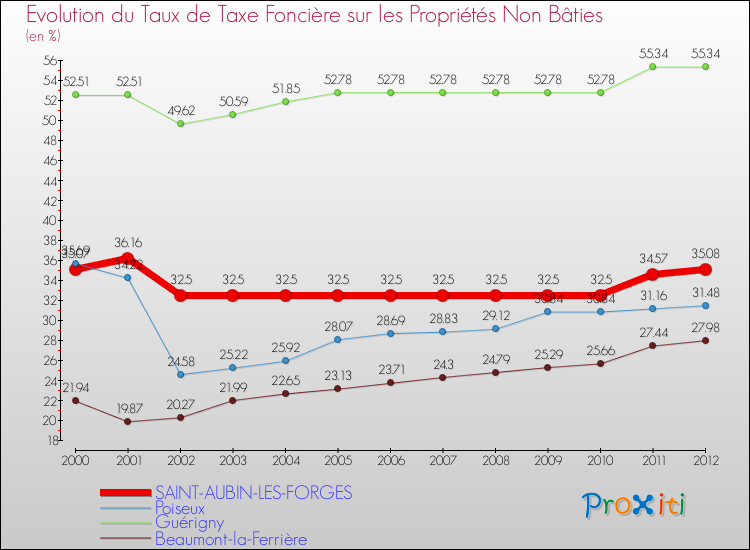 Evolution du taux de la taxe foncière sur les immeubles et terrains non batis pour SAINT-AUBIN-LES-FORGES et les communes proches de 2000 à 2012 Comparaison des taux de la taxe foncière sur les immeubles et terrains non batis pour SAINT-AUBIN-LES-FORGES et les communes voisines de 2000 à 2012