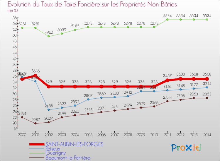 Evolution du taux de la taxe foncière sur les immeubles et terrains non batis pour SAINT-AUBIN-LES-FORGES et les communes proches de 2000 à 2014 Comparaison des taux de la taxe foncière sur les immeubles et terrains non batis pour SAINT-AUBIN-LES-FORGES et les communes voisines de 2000 à 2014