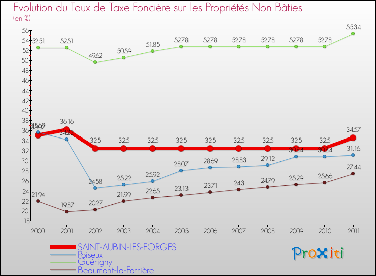 Evolution du taux de la taxe foncière sur les immeubles et terrains non batis pour SAINT-AUBIN-LES-FORGES et les communes proches Comparaison des taux de la taxe foncière sur les immeubles et terrains non batis pour SAINT-AUBIN-LES-FORGES et les communes voisines