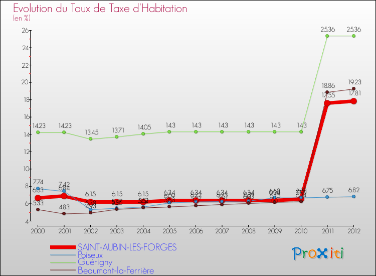 Evolution du taux de la taxe d'habitation pour SAINT-AUBIN-LES-FORGES et les communes proches Comparaison des taux de la taxe d'habitation pour SAINT-AUBIN-LES-FORGES et les communes voisines
