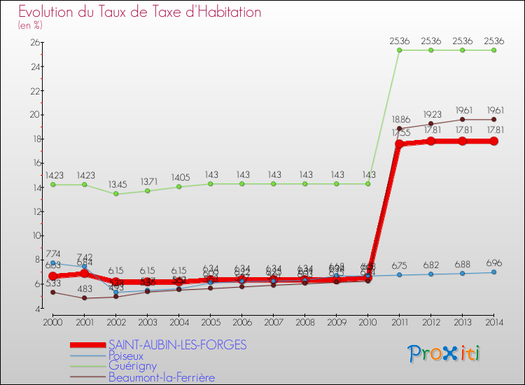 Evolution du taux de la taxe d'habitation pour SAINT-AUBIN-LES-FORGES et les communes proches de 2000 à 2014 Comparaison des taux de la taxe d'habitation pour SAINT-AUBIN-LES-FORGES et les communes voisines de 2000 à 2014