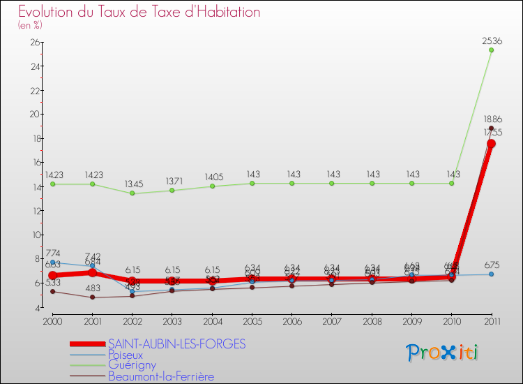 Evolution du taux de la taxe d'habitation pour SAINT-AUBIN-LES-FORGES et les communes proches Comparaison des taux de la taxe d'habitation pour SAINT-AUBIN-LES-FORGES et les communes voisines