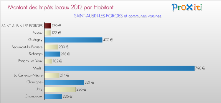 Montant des impôts locaux par Habitant pour SAINT-AUBIN-LES-FORGES et les communes proches Comparaison des impôts locaux par habitant pour SAINT-AUBIN-LES-FORGES et les communes voisines