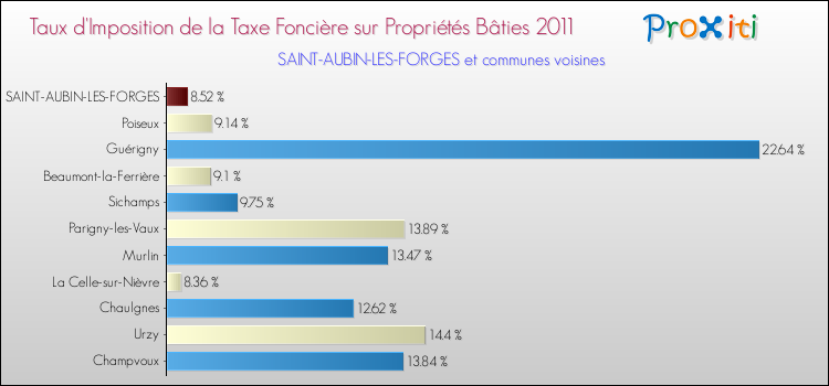 Taux d'imposition de la taxe foncière sur le bati 2011 pour SAINT-AUBIN-LES-FORGES et les communes proches Comparaison des taux d'imposition de la taxe foncière sur le bati 2011 pour SAINT-AUBIN-LES-FORGES et les communes voisines