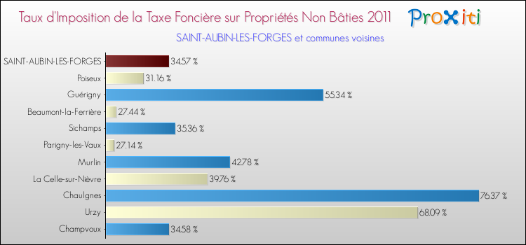 Taux d'imposition de la taxe foncière sur les immeubles et terrains non batis 2011 pour SAINT-AUBIN-LES-FORGES et les communes proches Comparaison des taux d'imposition de la taxe foncière sur les immeubles et terrains non batis 2011 pour SAINT-AUBIN-LES-FORGES et les communes voisines