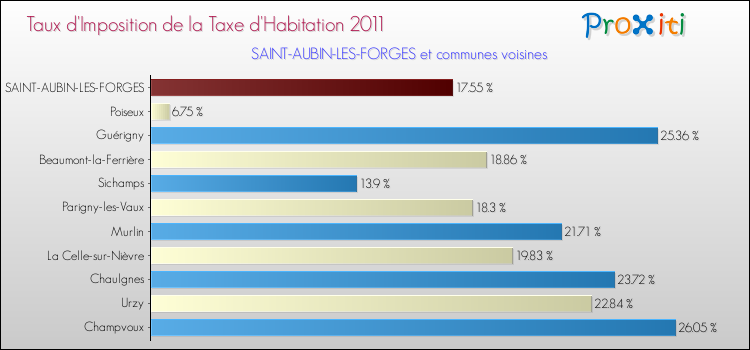 Taux d'imposition de la taxe d'habitation 2011 pour SAINT-AUBIN-LES-FORGES et les communes proches Comparaison des taux d'imposition de la taxe d'habitation 2011 pour SAINT-AUBIN-LES-FORGES et les communes voisines