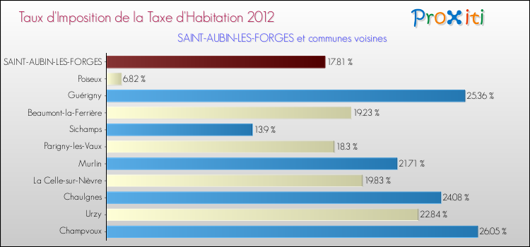 Taux d'imposition de la taxe d'habitation 2012 pour SAINT-AUBIN-LES-FORGES et les communes proches Comparaison des taux d'imposition de la taxe d'habitation 2012 pour SAINT-AUBIN-LES-FORGES et les communes voisines
