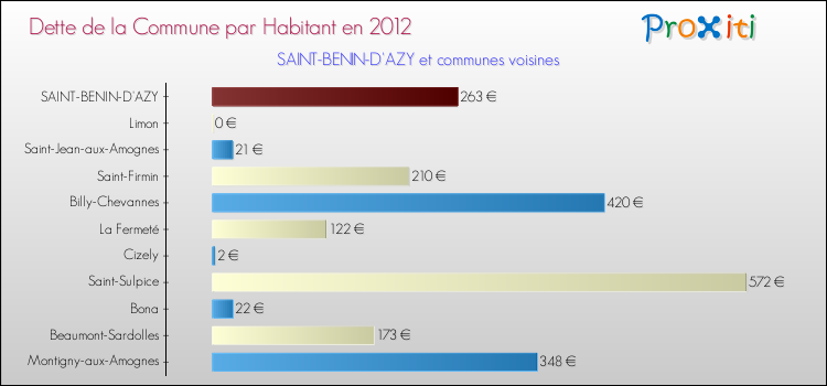 Dette par habitant de la commune en 2012 pour SAINT-BENIN-D'AZY et les communes proches Comparaison de la dette par habitant de la commune en 2012 pour SAINT-BENIN-D'AZY et les communes voisines