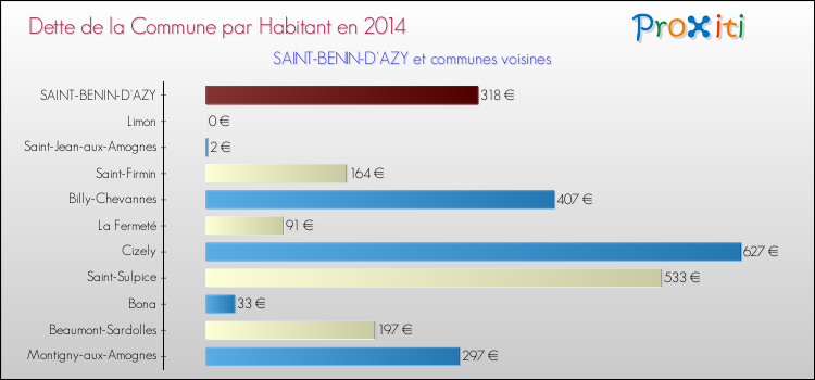 Dette par habitant de la commune en 2014 pour SAINT-BENIN-D'AZY et les communes proches Comparaison de la dette par habitant de la commune en 2014 pour SAINT-BENIN-D'AZY et les communes voisines