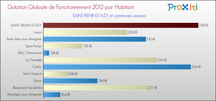 Montant des dotations globales de fonctionnement DGF par Habitant pour SAINT-BENIN-D'AZY et les communes proches Comparaison des des dotations globales de fonctionnement DGF par habitant pour SAINT-BENIN-D'AZY et les communes voisines