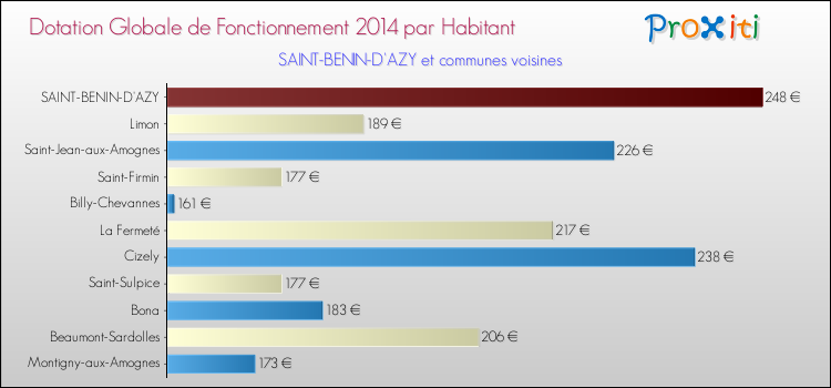 Montant des dotations globales de fonctionnement DGF par Habitant pour SAINT-BENIN-D'AZY et les communes proches en 2014. Comparaison des des dotations globales de fonctionnement DGF par habitant pour SAINT-BENIN-D'AZY et les communes voisines en 2014.