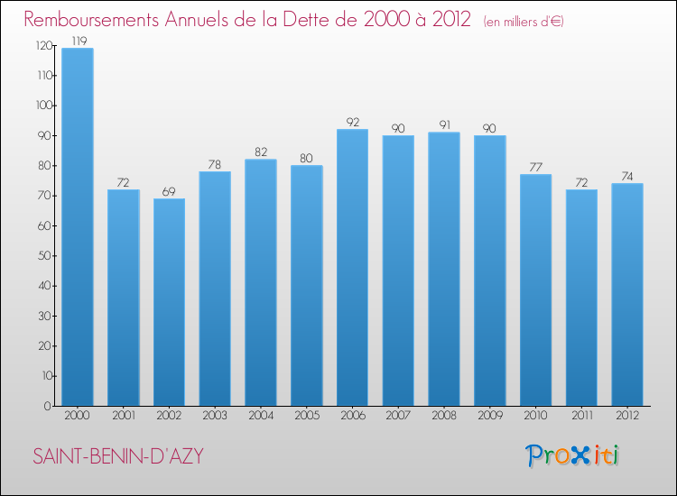Evolution de l'annuité de la dette pour la commune de SAINT-BENIN-D'AZY de 2000 à 2012 Annuités de la dette pour SAINT-BENIN-D'AZY de 2000 à 2012